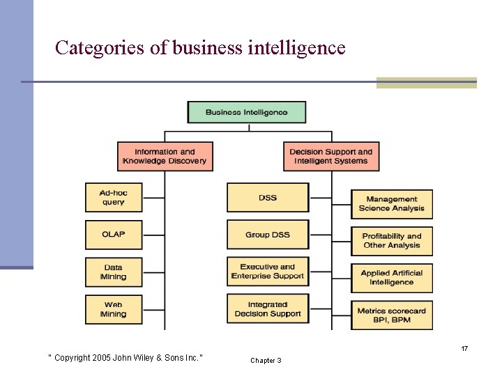 Categories of business intelligence 17 “ Copyright 2005 John Wiley & Sons Inc. ”