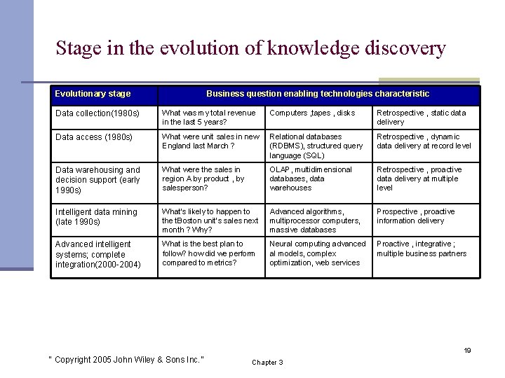 Stage in the evolution of knowledge discovery Evolutionary stage Business question enabling technologies characteristic