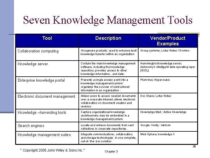 Seven Knowledge Management Tools Tool Description Vendor/Product Examples Collaboration computing Groupware products; used to