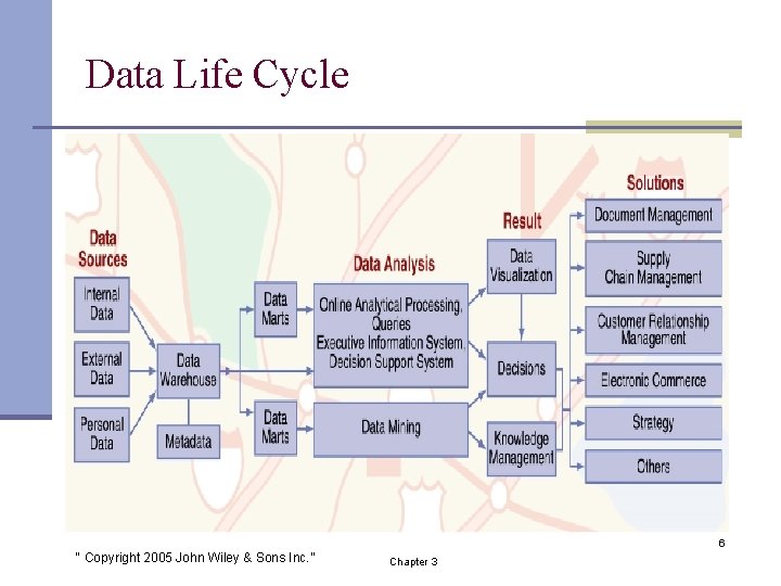 Data Life Cycle 6 “ Copyright 2005 John Wiley & Sons Inc. ” Chapter