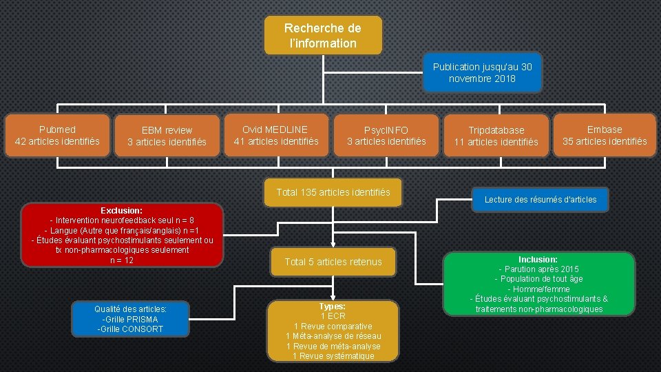 Recherche de l’information Publication jusqu’au 30 novembre 2018 Pubmed 42 articles identifiés EBM review