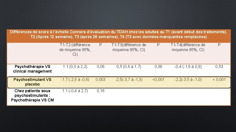Différences de score à l’échelle Conners d’évaluation du TDAH chez les adultes au T