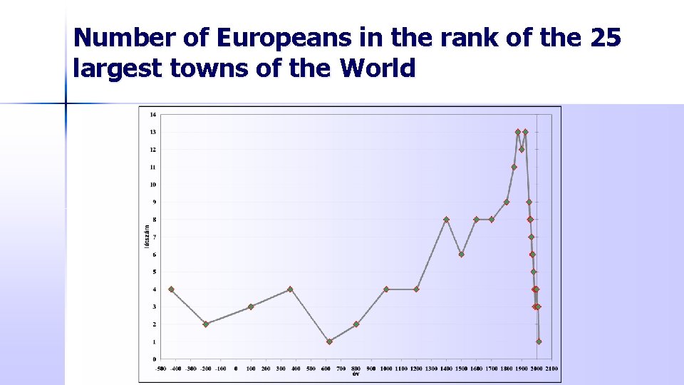 Number of Europeans in the rank of the 25 largest towns of the World