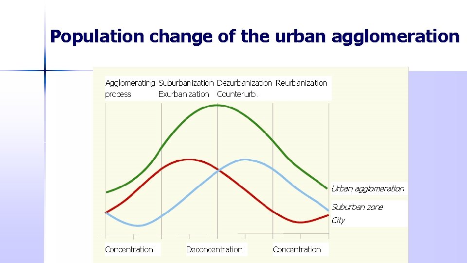 Population change of the urban agglomeration Agglomerating Suburbanization Dezurbanization Reurbanization process Exurbanization Counterurb. Urban