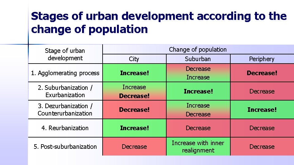 Stages of urban development according to the change of population Stage of urban development