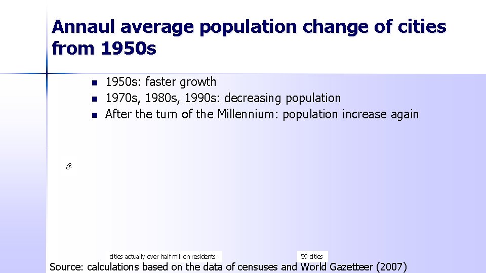 Annaul average population change of cities from 1950 s n n % n 1950