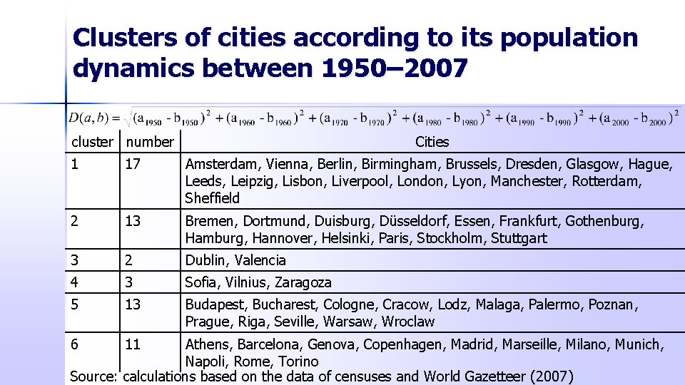 Clusters of cities according to its population dynamics between 1950– 2007 cluster number Cities