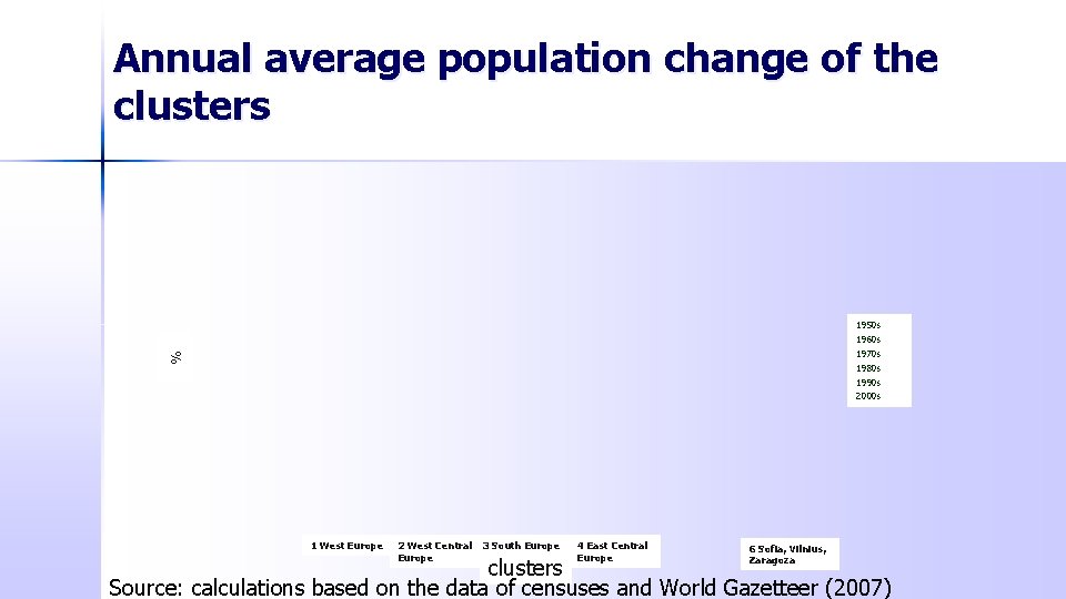 Annual average population change of the clusters % 1950 s 1960 s 1970 s