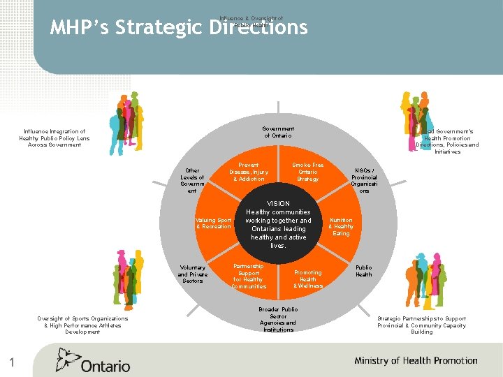 MHP’s Strategic Directions Influence & Oversight of Public Health Government of Ontario Influence Integration