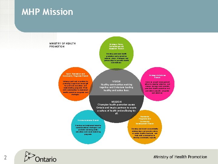 MHP Mission MINISTRY OF HEALTH PROMOTION Strategic Policy, Partnerships and Research Branch Develop provincial