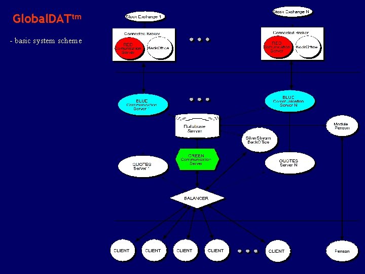 Global. DATtm - basic system scheme 