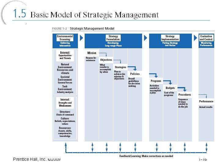 Prentice Hall, Inc. © 2009 1 -16 