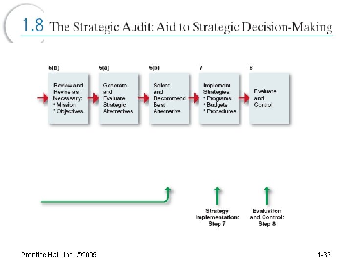 Prentice Hall, Inc. © 2009 1 -33 