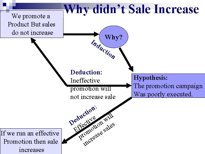 We promote a Product But sales do not increase Why didn’t Sale Increase Why?