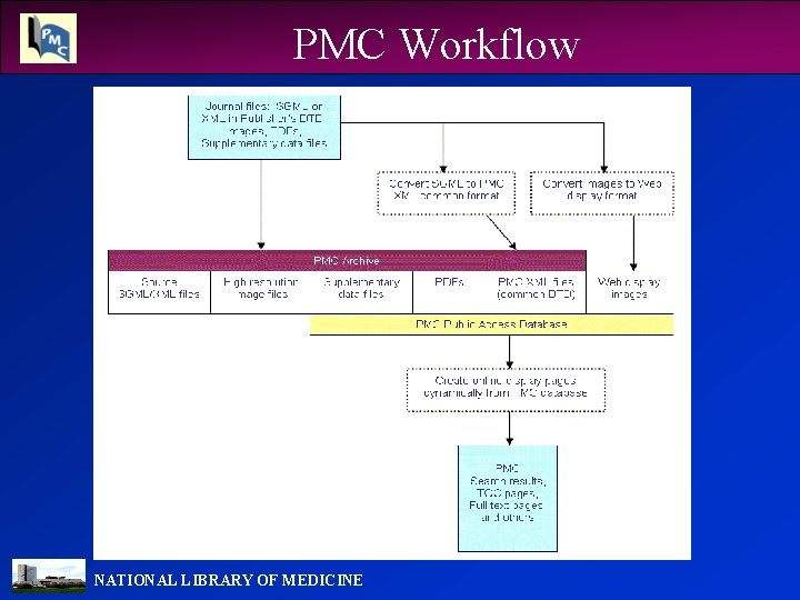 PMC Workflow NATIONAL LIBRARY OF MEDICINE 