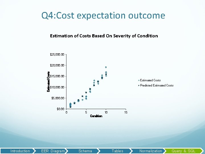 Q 4: Cost expectation outcome Estimation of Costs Based On Severity of Condition $25,