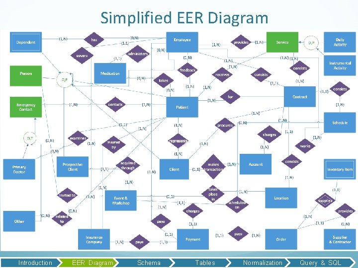 Simplified EER Diagram Introduction EER Diagram Schema Tables Normalization Query & SQL 