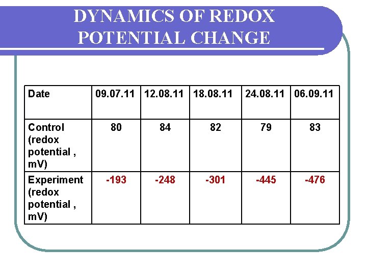 DYNAMICS OF REDOX POTENTIAL CHANGE Date Control (redox potential , m. V) Experiment (redox