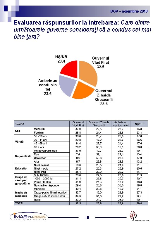 BOP noiembrie 2010 2009 BOP – –noiembrie Evaluarea răspunsurilor la întrebarea: Care dintre următoarele