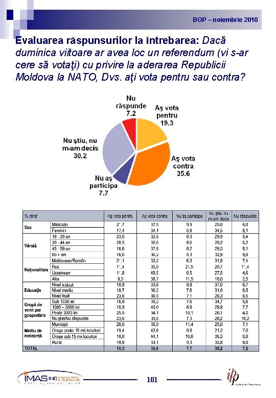 BOP noiembrie 2010 2009 BOP – –noiembrie Evaluarea răspunsurilor la întrebarea: Dacă duminica viitoare
