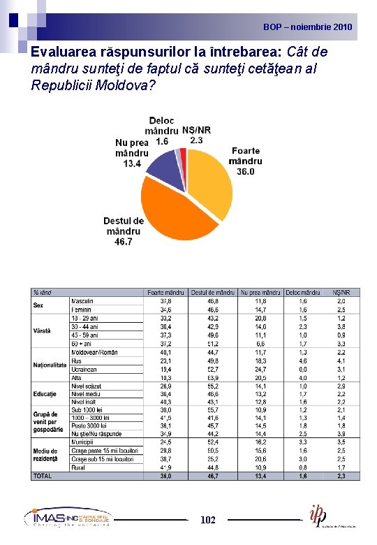BOP noiembrie 2010 2009 BOP – –noiembrie Evaluarea răspunsurilor la întrebarea: Cât de mândru