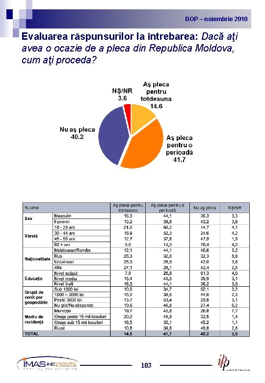 BOP noiembrie 2010 2009 BOP – –noiembrie Evaluarea răspunsurilor la întrebarea: Dacă aţi avea