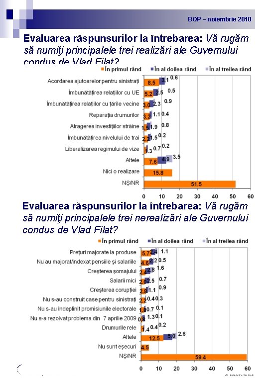 BOP noiembrie 2010 2009 BOP – –noiembrie Evaluarea răspunsurilor la întrebarea: Vă rugăm să
