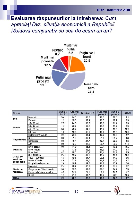 BOP noiembrie 2010 2009 BOP – –noiembrie Evaluarea răspunsurilor la întrebarea: Cum apreciaţi Dvs.