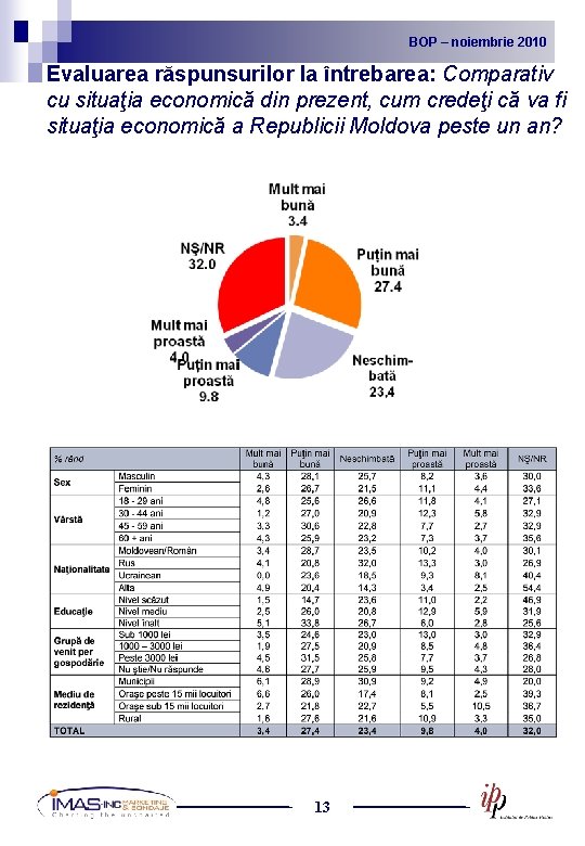 BOP noiembrie 2010 2009 BOP – –noiembrie Evaluarea răspunsurilor la întrebarea: Comparativ cu situaţia