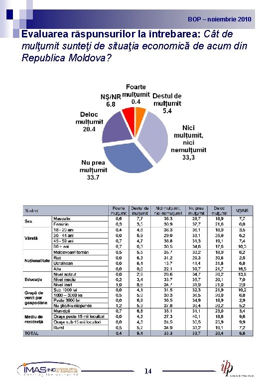 BOP noiembrie 2010 2009 BOP – –noiembrie Evaluarea răspunsurilor la întrebarea: Cât de mulţumit