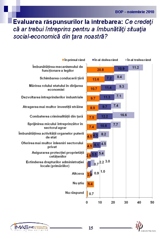 BOP noiembrie 2010 2009 BOP – –noiembrie Evaluarea răspunsurilor la întrebarea: Ce credeţi că