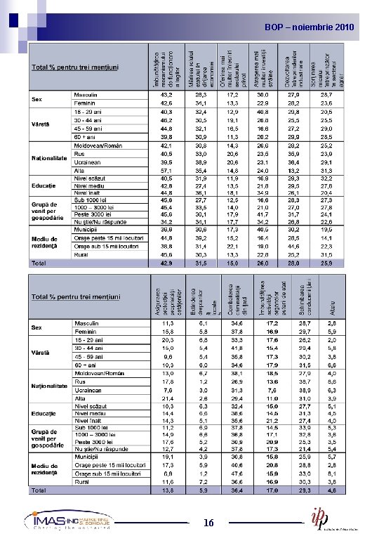 BOP noiembrie 2010 2009 BOP – –noiembrie 16 
