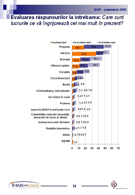 BOP noiembrie 2010 2009 BOP – –noiembrie Evaluarea răspunsurilor la întrebarea: Care sunt lucrurile