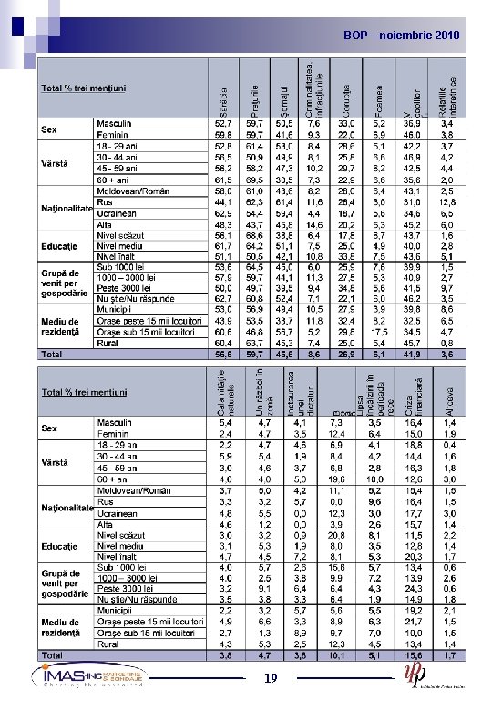 BOP noiembrie 2010 2009 BOP – –noiembrie 19 