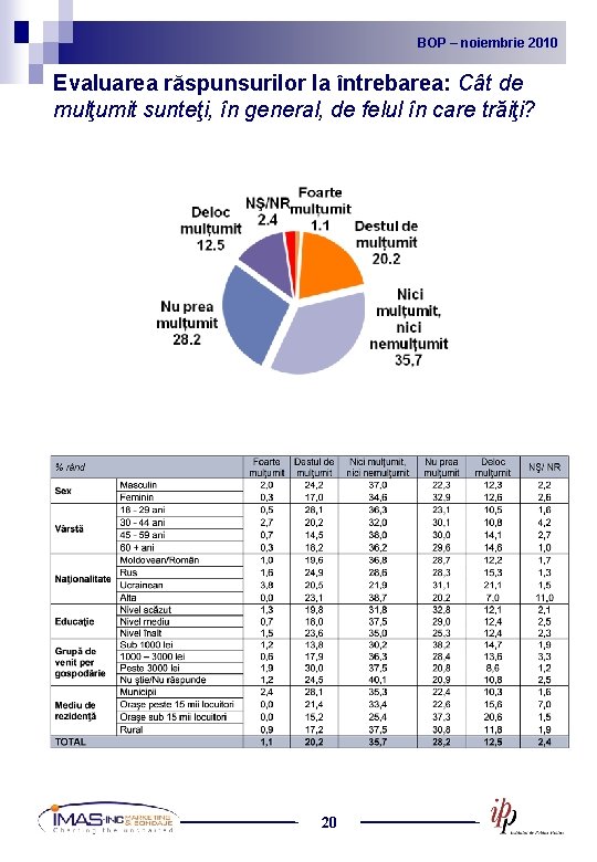 BOP noiembrie 2010 2009 BOP – –noiembrie Evaluarea răspunsurilor la întrebarea: Cât de mulţumit