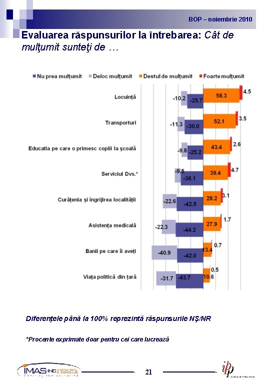 BOP noiembrie 2010 2009 BOP – –noiembrie Evaluarea răspunsurilor la întrebarea: Cât de mulţumit