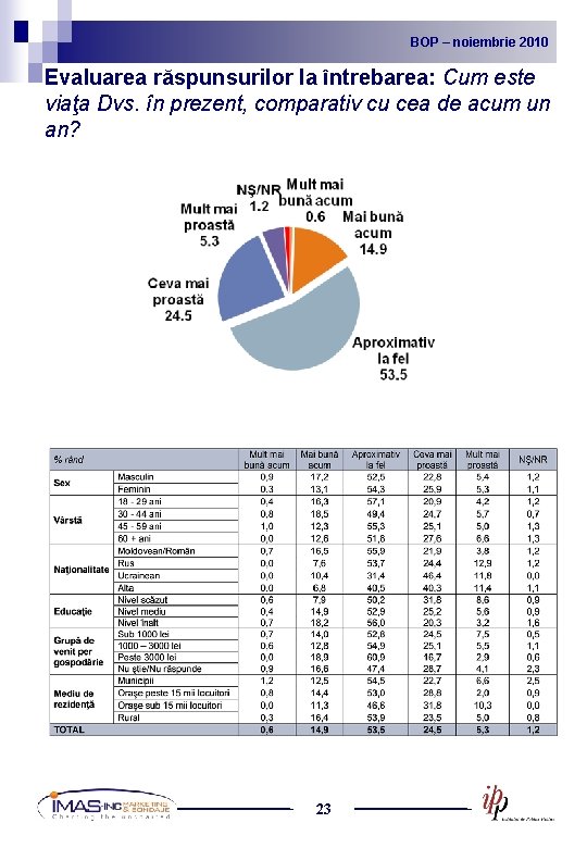 BOP noiembrie 2010 2009 BOP – –noiembrie Evaluarea răspunsurilor la întrebarea: Cum este viaţa