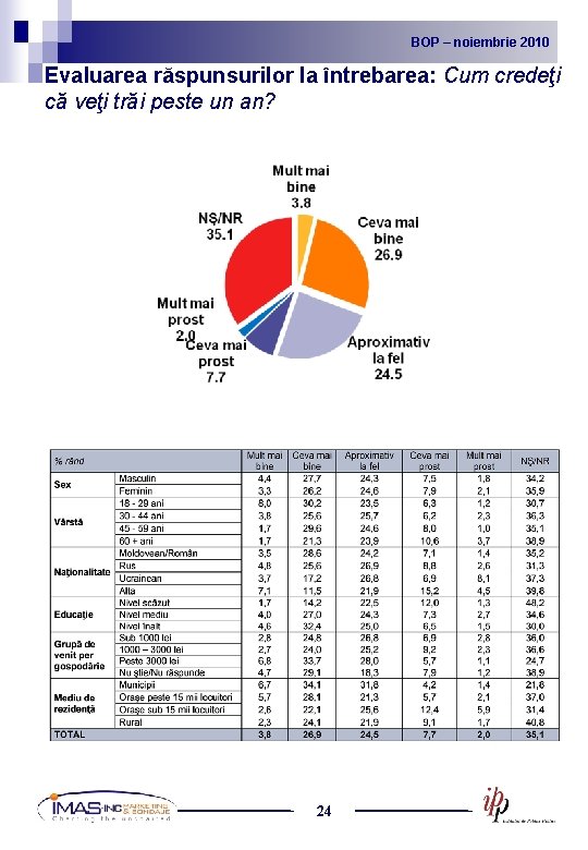 BOP noiembrie 2010 2009 BOP – –noiembrie Evaluarea răspunsurilor la întrebarea: Cum credeţi că