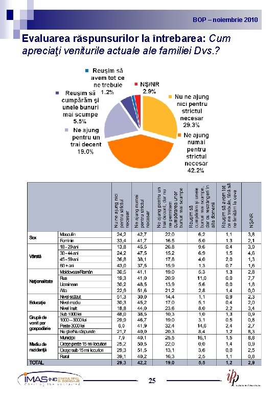 BOP noiembrie 2010 2009 BOP – –noiembrie Evaluarea răspunsurilor la întrebarea: Cum apreciaţi veniturile