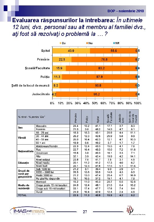 BOP noiembrie 2010 2009 BOP – –noiembrie Evaluarea răspunsurilor la întrebarea: În ultimele 12