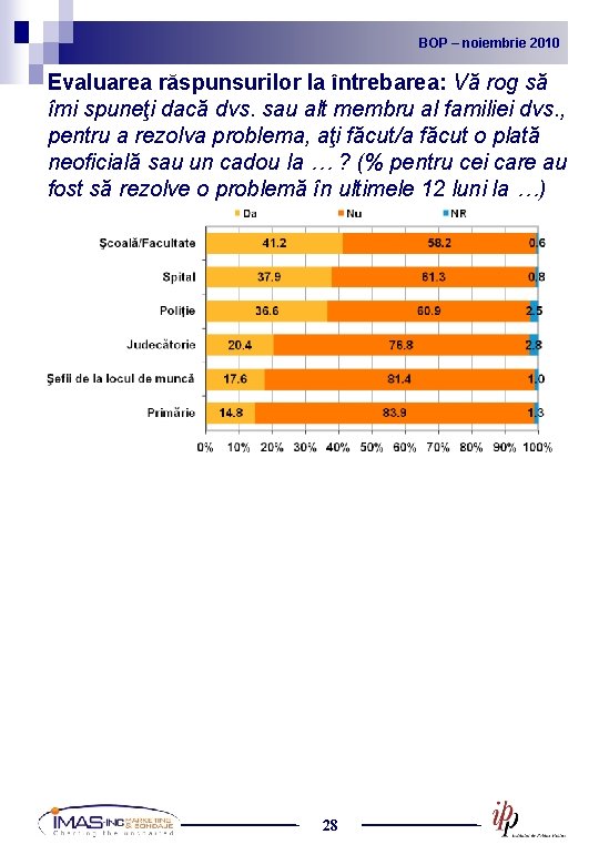 BOP noiembrie 2010 2009 BOP – –noiembrie Evaluarea răspunsurilor la întrebarea: Vă rog să