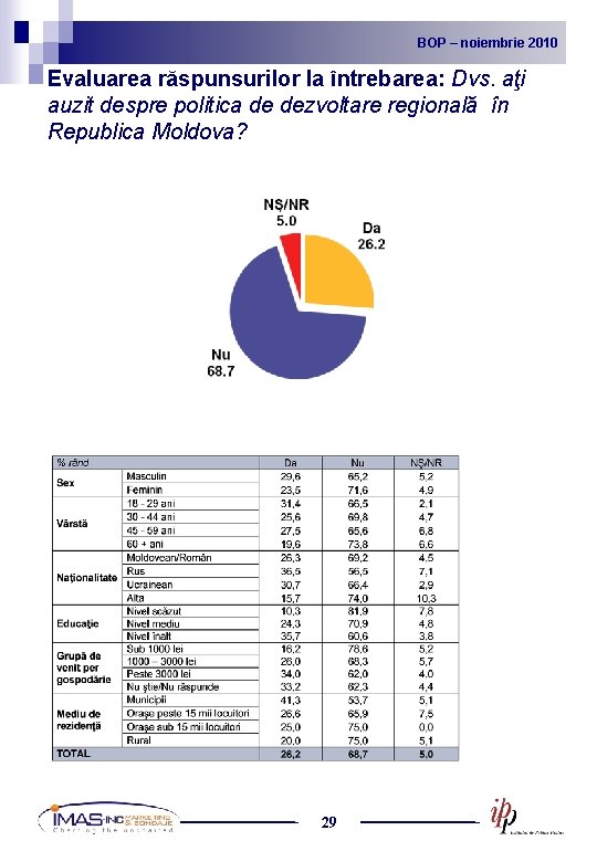 BOP noiembrie 2010 2009 BOP – –noiembrie Evaluarea răspunsurilor la întrebarea: Dvs. aţi auzit