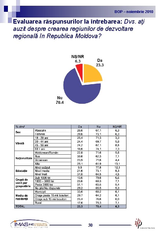 BOP noiembrie 2010 2009 BOP – –noiembrie Evaluarea răspunsurilor la întrebarea: Dvs. aţi auzit