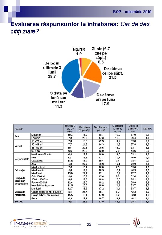 BOP noiembrie 2010 2009 BOP – –noiembrie Evaluarea răspunsurilor la întrebarea: Cât de des