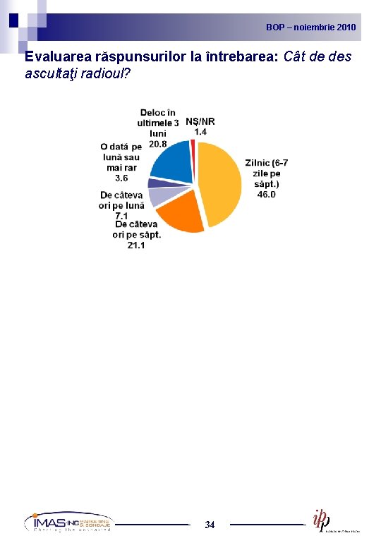 BOP noiembrie 2010 2009 BOP – –noiembrie Evaluarea răspunsurilor la întrebarea: Cât de des