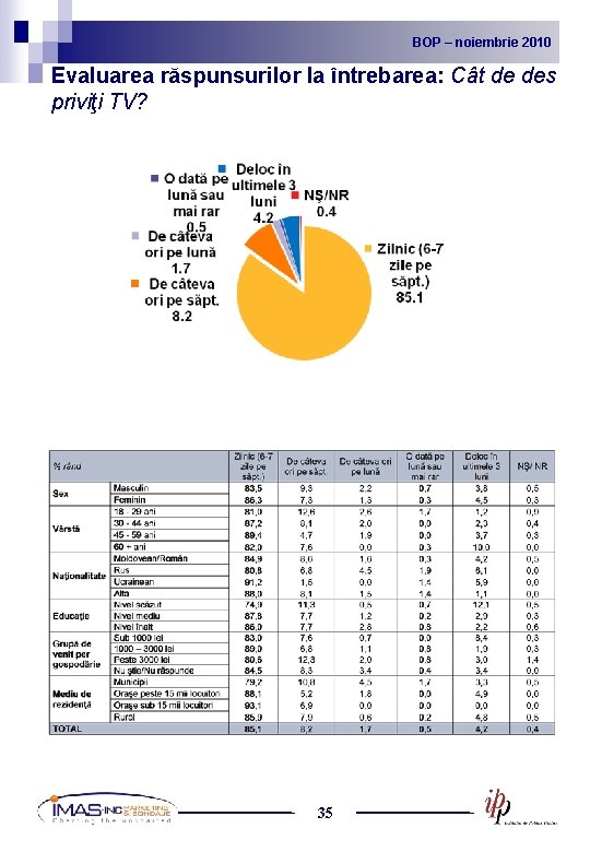 BOP noiembrie 2010 2009 BOP – –noiembrie Evaluarea răspunsurilor la întrebarea: Cât de des