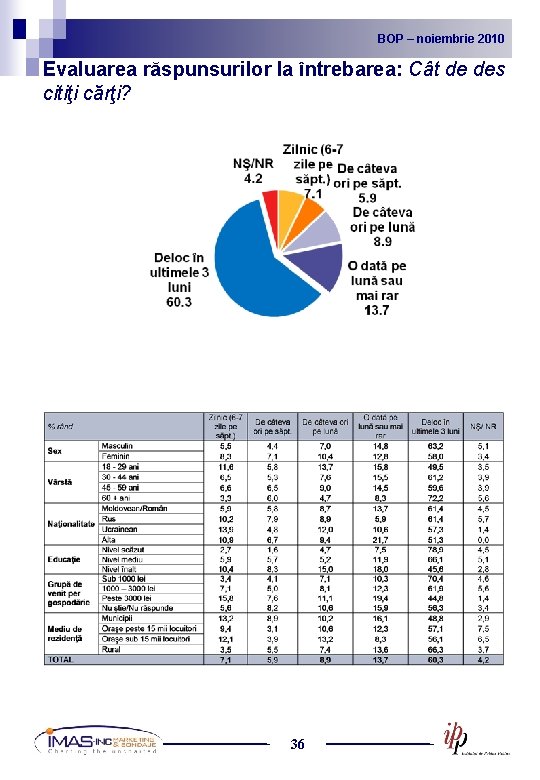 BOP noiembrie 2010 2009 BOP – –noiembrie Evaluarea răspunsurilor la întrebarea: Cât de des
