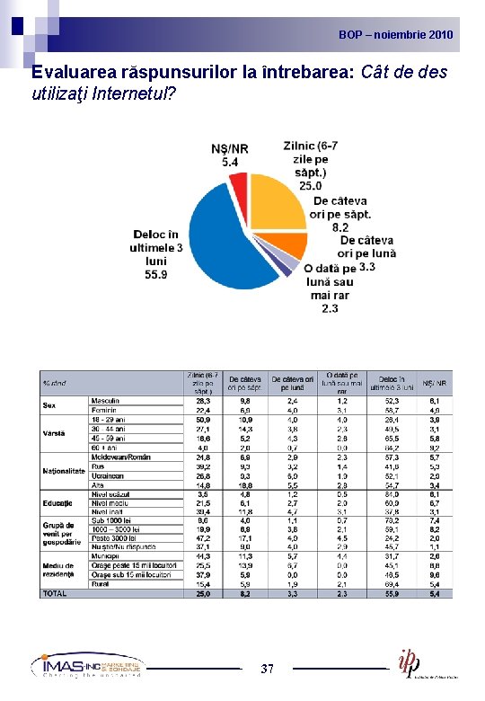BOP noiembrie 2010 2009 BOP – –noiembrie Evaluarea răspunsurilor la întrebarea: Cât de des