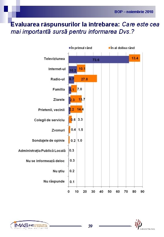 BOP noiembrie 2010 2009 BOP – –noiembrie Evaluarea răspunsurilor la întrebarea: Care este cea