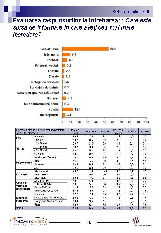 BOP noiembrie 2010 2009 BOP – –noiembrie Evaluarea răspunsurilor la întrebarea: : Care este